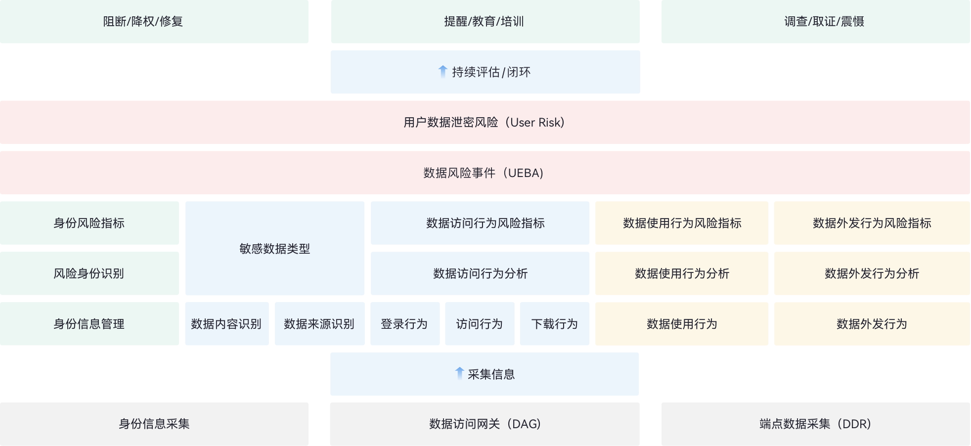 数据保护